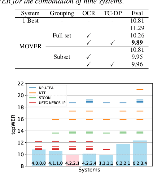 Figure 2 for MOVER: Combining Multiple Meeting Recognition Systems