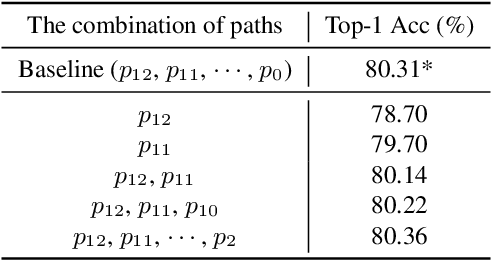 Figure 2 for Revisiting Vision Transformer from the View of Path Ensemble