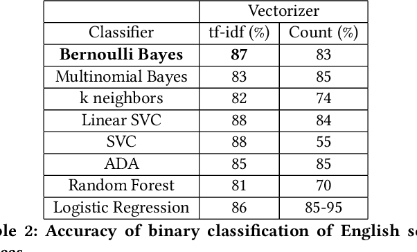 Figure 4 for Towards Automatically Extracting UML Class Diagrams from Natural Language Specifications