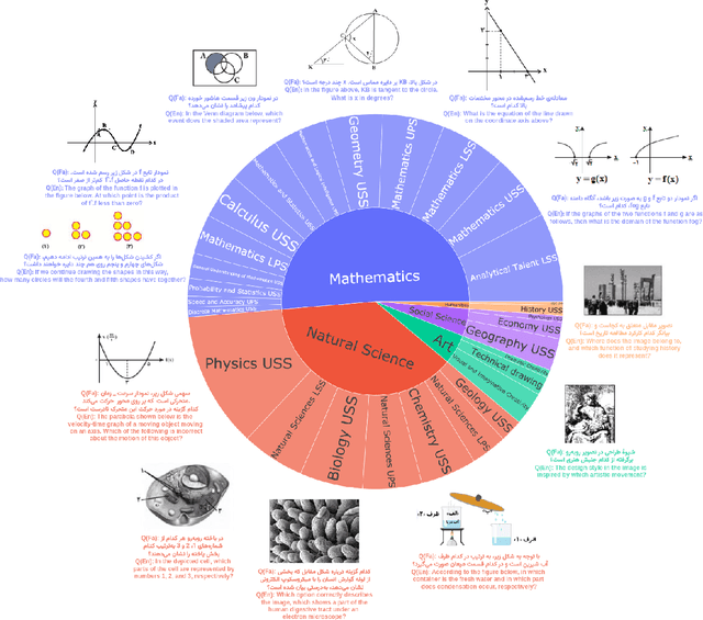 Figure 1 for MEENA (PersianMMMU): Multimodal-Multilingual Educational Exams for N-level Assessment