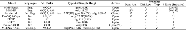 Figure 2 for MEENA (PersianMMMU): Multimodal-Multilingual Educational Exams for N-level Assessment