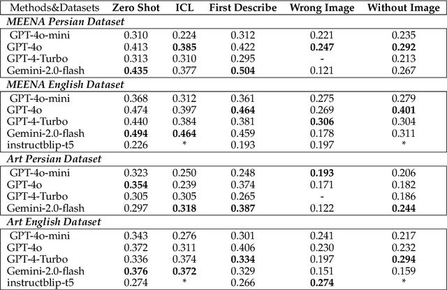 Figure 3 for MEENA (PersianMMMU): Multimodal-Multilingual Educational Exams for N-level Assessment
