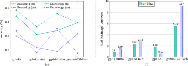 Figure 4 for MEENA (PersianMMMU): Multimodal-Multilingual Educational Exams for N-level Assessment