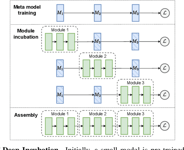Figure 3 for m2mKD: Module-to-Module Knowledge Distillation for Modular Transformers