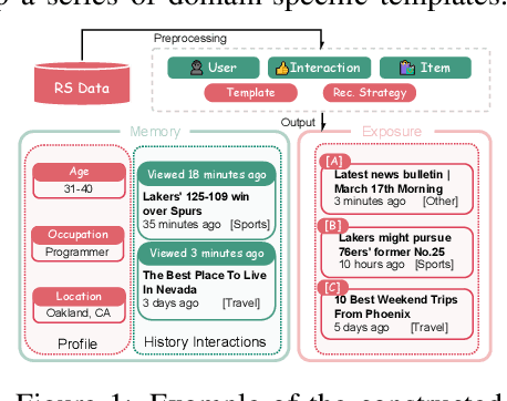 Figure 1 for Mirroring Users: Towards Building Preference-aligned User Simulator with User Feedback in Recommendation
