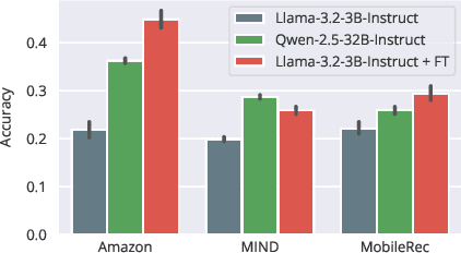 Figure 3 for Mirroring Users: Towards Building Preference-aligned User Simulator with User Feedback in Recommendation