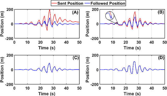 Figure 4 for Encoding Biomechanical Energy Margin into Passivity-based Synchronization for Networked Telerobotic Systems