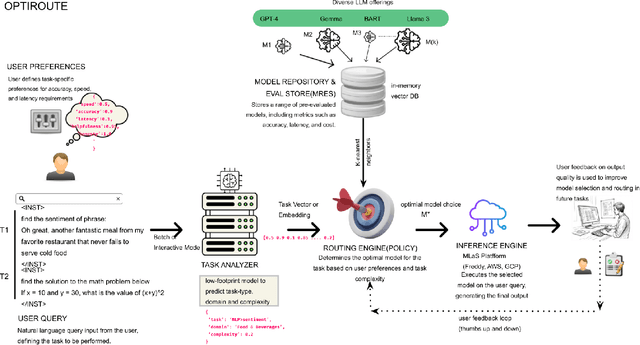 Figure 1 for Dynamic LLM Routing and Selection based on User Preferences: Balancing Performance, Cost, and Ethics