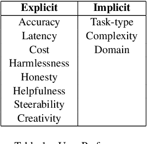 Figure 2 for Dynamic LLM Routing and Selection based on User Preferences: Balancing Performance, Cost, and Ethics