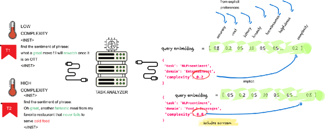 Figure 3 for Dynamic LLM Routing and Selection based on User Preferences: Balancing Performance, Cost, and Ethics