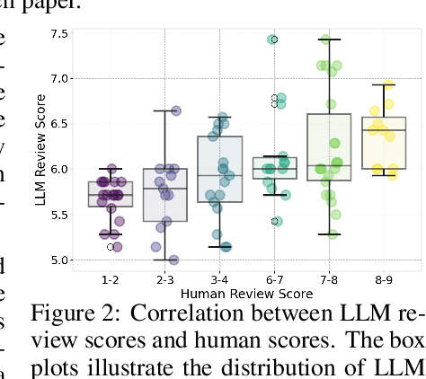 Figure 3 for LLM-REVal: Can We Trust LLM Reviewers Yet?