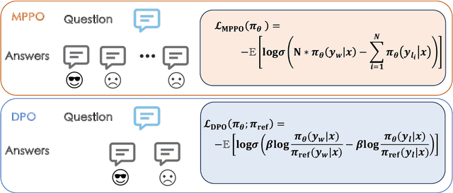 Figure 3 for MPPO: Multi Pair-wise Preference Optimization for LLMs with Arbitrary Negative Samples