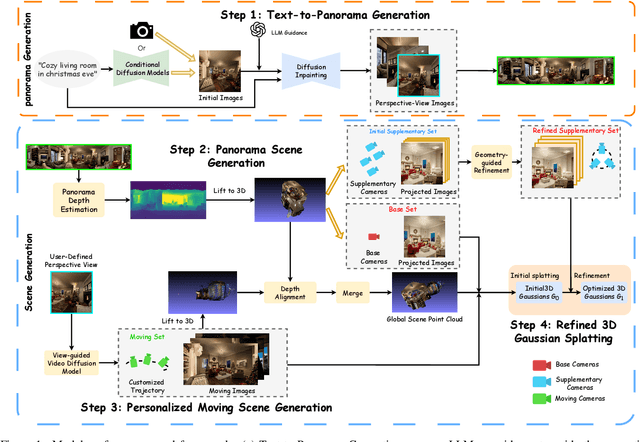 Figure 1 for PanoDreamer: Consistent Text to 360-Degree Scene Generation