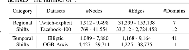 Figure 2 for GCAL: Adapting Graph Models to Evolving Domain Shifts