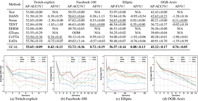 Figure 4 for GCAL: Adapting Graph Models to Evolving Domain Shifts