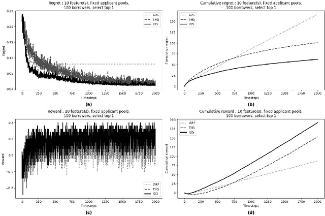 Figure 4 for Ungeneralizable Contextual Logistic Bandit in Credit Scoring