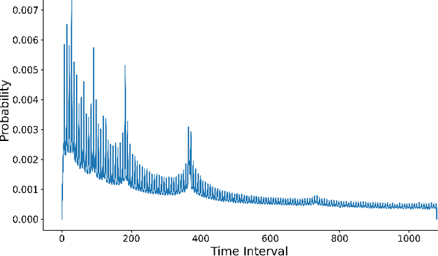 Figure 3 for CEHR-GPT: A Scalable Multi-Task Foundation Model for Electronic Health Records