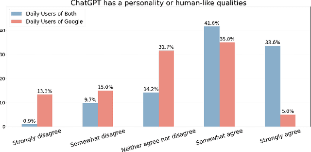 Figure 2 for Personality over Precision: Exploring the Influence of Human-Likeness on ChatGPT Use for Search