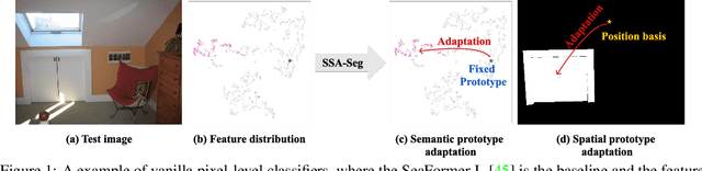 Figure 1 for Semantic and Spatial Adaptive Pixel-level Classifier for Semantic Segmentation