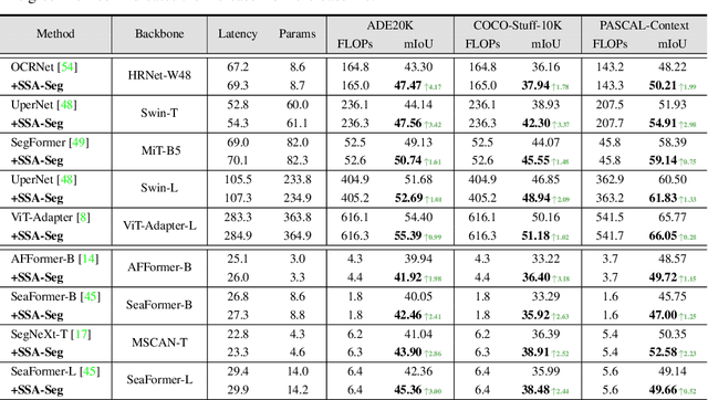 Figure 2 for Semantic and Spatial Adaptive Pixel-level Classifier for Semantic Segmentation