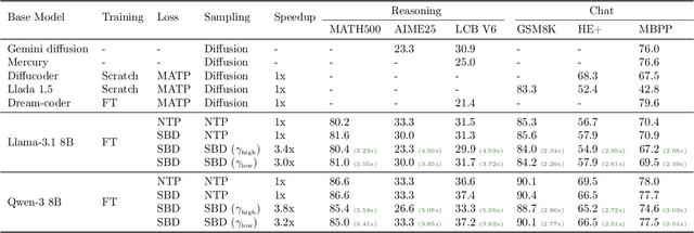 Figure 2 for Set Block Decoding is a Language Model Inference Accelerator