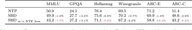 Figure 4 for Set Block Decoding is a Language Model Inference Accelerator