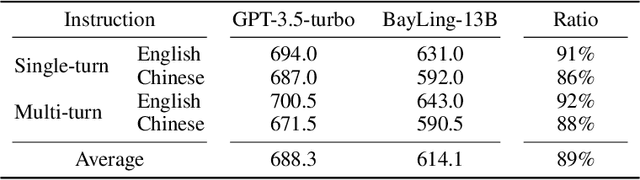Figure 4 for BayLing: Bridging Cross-lingual Alignment and Instruction Following through Interactive Translation for Large Language Models