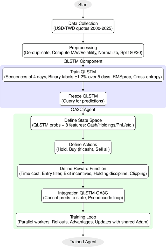Figure 1 for Quantum Machine Learning, Quantitative Trading, Reinforcement Learning, Deep Learning