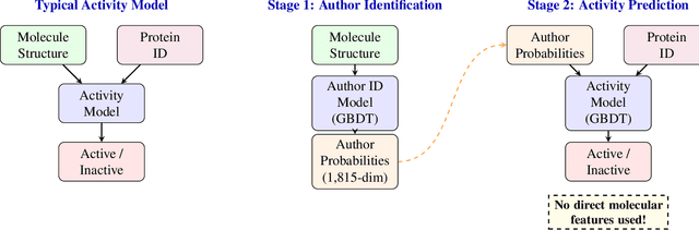 Figure 1 for Clever Hans in Chemistry: Chemist Style Signals Confound Activity Prediction on Public Benchmarks