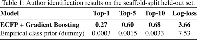 Figure 2 for Clever Hans in Chemistry: Chemist Style Signals Confound Activity Prediction on Public Benchmarks