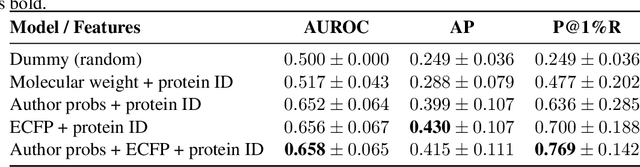 Figure 4 for Clever Hans in Chemistry: Chemist Style Signals Confound Activity Prediction on Public Benchmarks