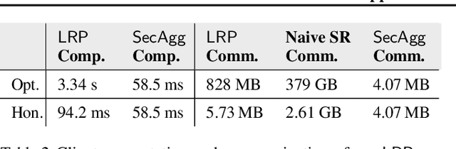 Figure 4 for DMM: Distributed Matrix Mechanism for Differentially-Private Federated Learning using Packed Secret Sharing