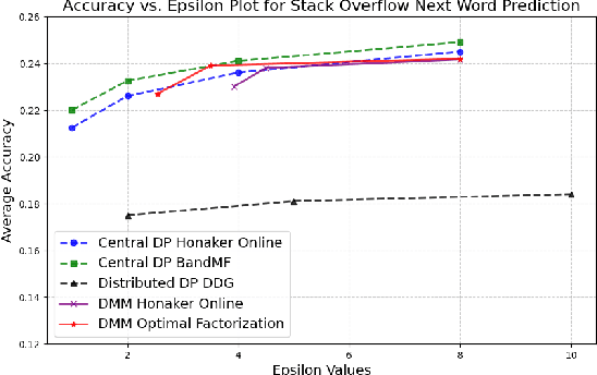 Figure 3 for DMM: Distributed Matrix Mechanism for Differentially-Private Federated Learning using Packed Secret Sharing