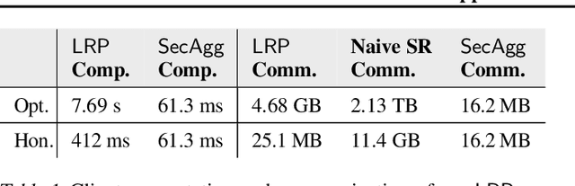 Figure 2 for DMM: Distributed Matrix Mechanism for Differentially-Private Federated Learning using Packed Secret Sharing