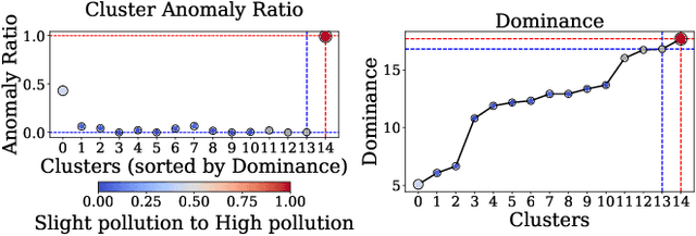 Figure 3 for LogPurge: Log Data Purification for Anomaly Detection via Rule-Enhanced Filtering