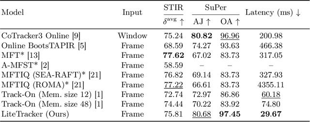 Figure 2 for LiteTracker: Leveraging Temporal Causality for Accurate Low-latency Tissue Tracking