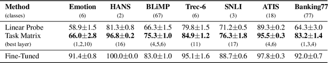 Figure 2 for Task Matrices: Linear Maps for Cross-Model Finetuning Transfer