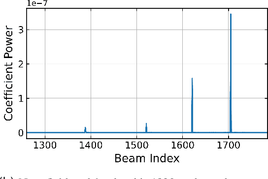 Figure 2 for Sparsity-Aware Near-Field Beam Training via Multi-Beam Combination