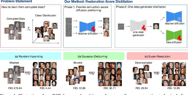 Figure 1 for Restoration Score Distillation: From Corrupted Diffusion Pretraining to One-Step High-Quality Generation