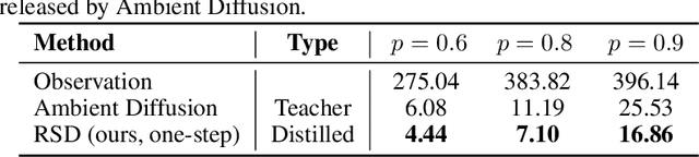 Figure 4 for Restoration Score Distillation: From Corrupted Diffusion Pretraining to One-Step High-Quality Generation