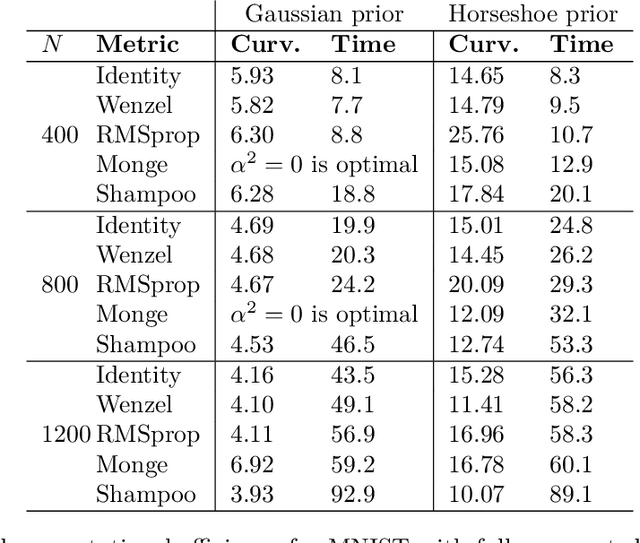 Figure 4 for Scalable Stochastic Gradient Riemannian Langevin Dynamics in Non-Diagonal Metrics