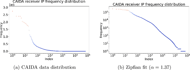 Figure 1 for Learning-Augmented Skip Lists