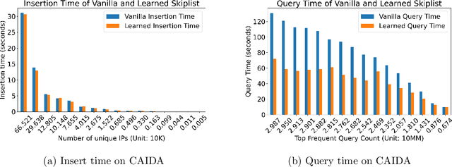 Figure 3 for Learning-Augmented Skip Lists