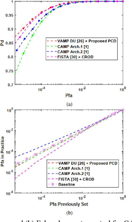 Figure 2 for A Novel Radar Constant False Alarm Rate Detection Algorithm Based on VAMP Deep Unfolding