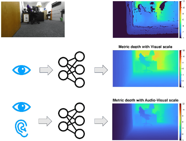 Figure 1 for AVS-Net: Audio-Visual Scale Net for Self-supervised Monocular Metric Depth Estimation
