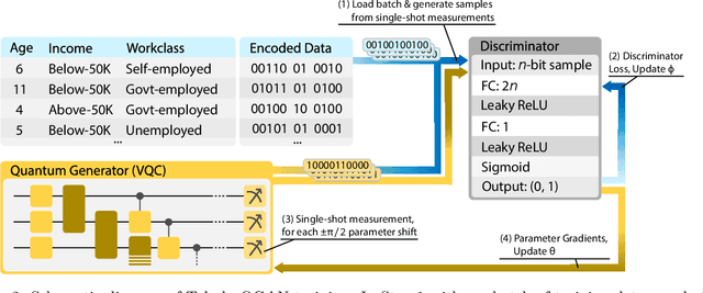 Figure 3 for TabularQGAN: A Quantum Generative Model for Tabular Data