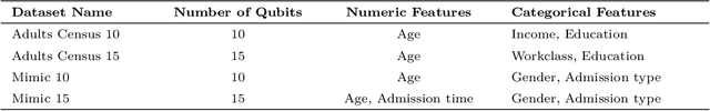 Figure 2 for TabularQGAN: A Quantum Generative Model for Tabular Data