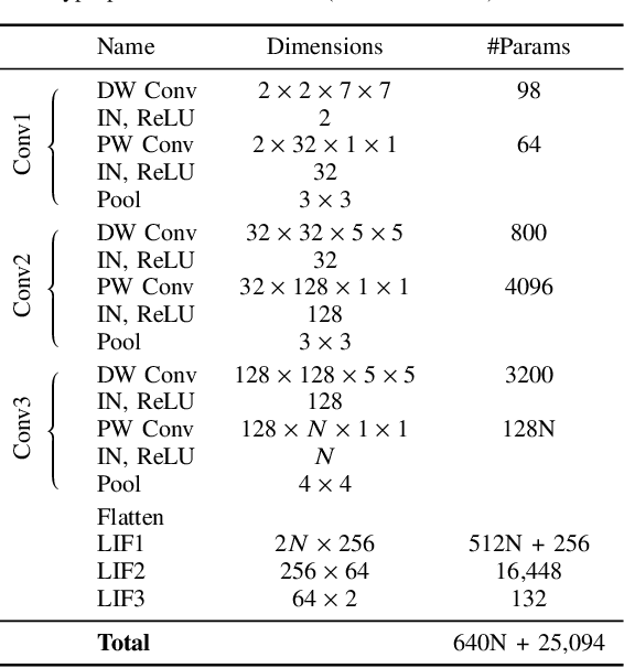 Figure 4 for Neuromorphic Eye Tracking for Low-Latency Pupil Detection