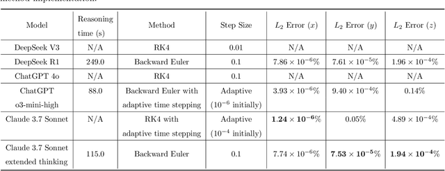 Figure 1 for DeepSeek vs. ChatGPT: A Comparative Study for Scientific Computing and Scientific Machine Learning Tasks