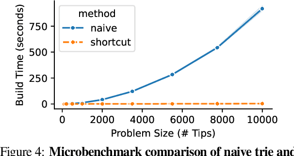 Figure 4 for A Scalable Trie Building Algorithm for High-Throughput Phyloanalysis of Wafer-Scale Digital Evolution Experiments